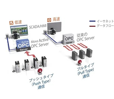 超高速開発ソリューション